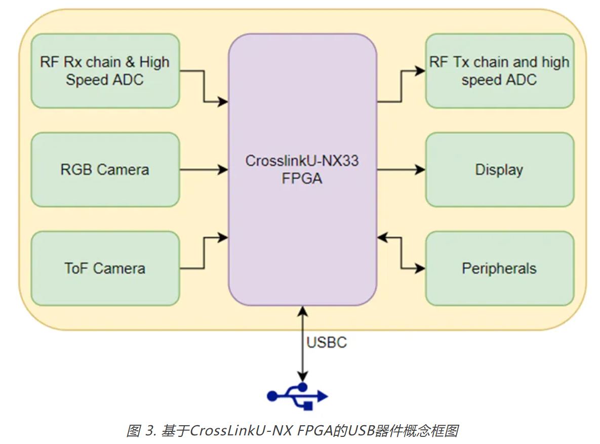 图 3. 基于CrossLinkU-NX FPGA的USB器件概念框图.JPG