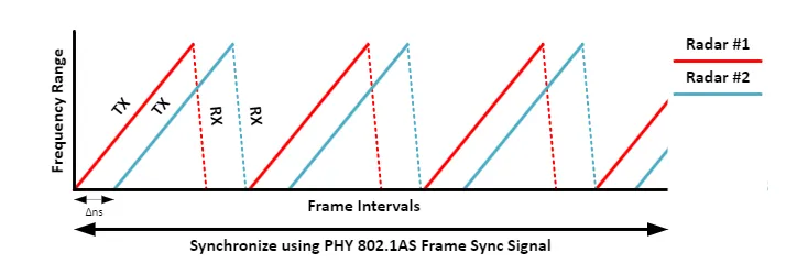 图 2：两个雷达在时域和频域上实现同步.png