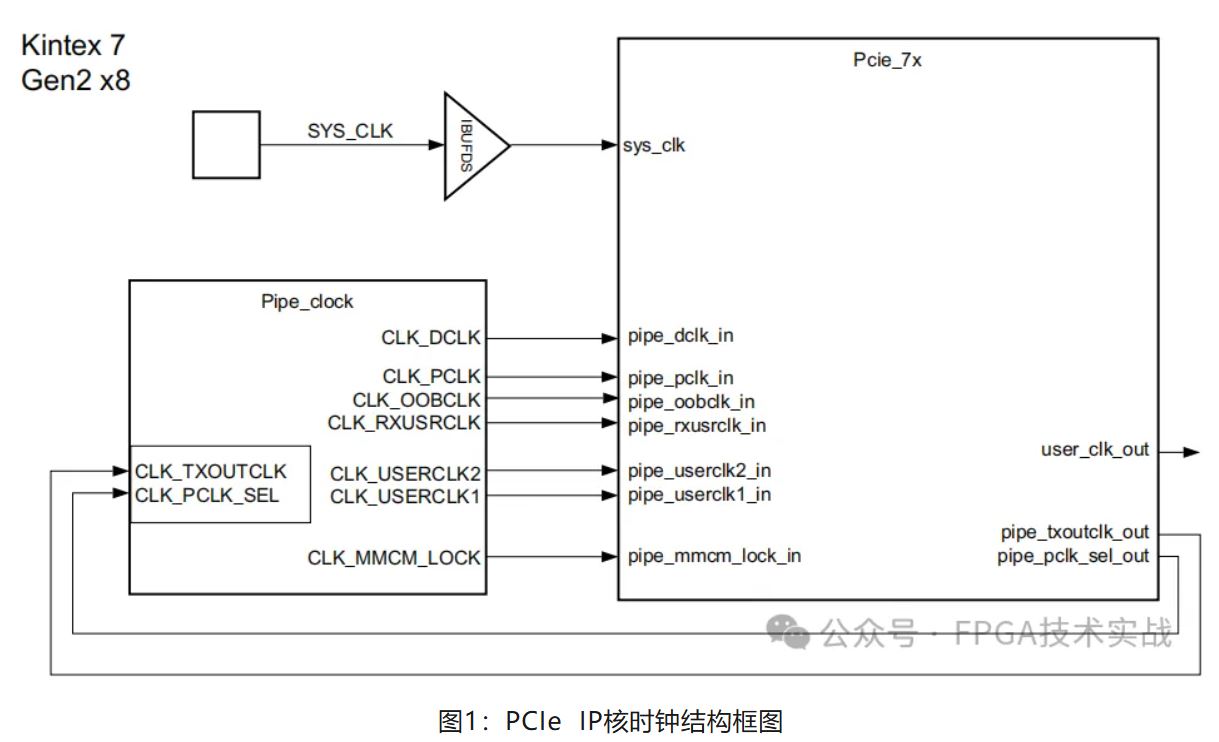 图1：PCIe  IP核时钟结构框图.JPG