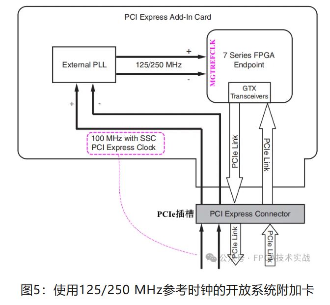 图5：使用125、250 MHz参考时钟的开放系统附加卡.JPG