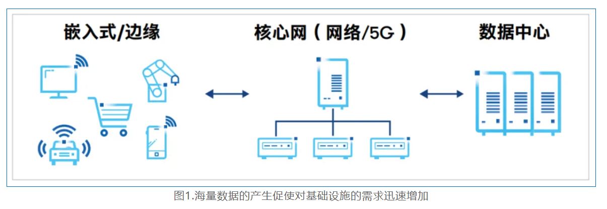 图1.海量数据的产生促使对基础设施的需求迅速增加.JPG