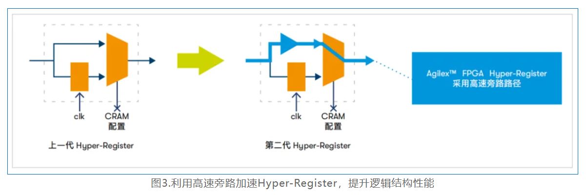 图3.利用高速旁路加速Hyper-Register.JPG