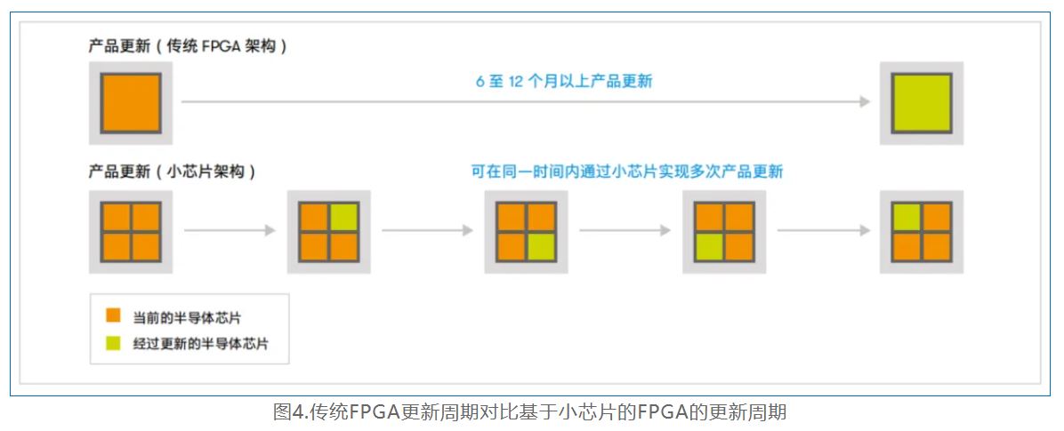 图4.传统FPGA更新周期对比基于小芯片的FPGA的更新周期.JPG