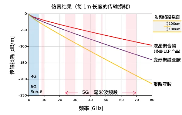 传输线路的插入损耗的比较.png