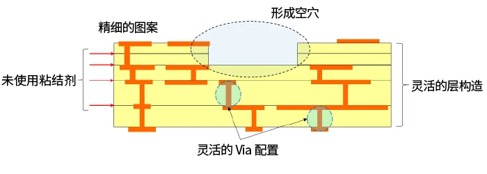 多层LCP产品的横截面构造事例和特点.png