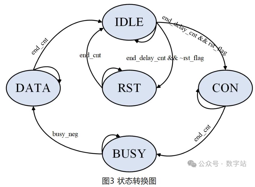 图3 状态转换图.JPG