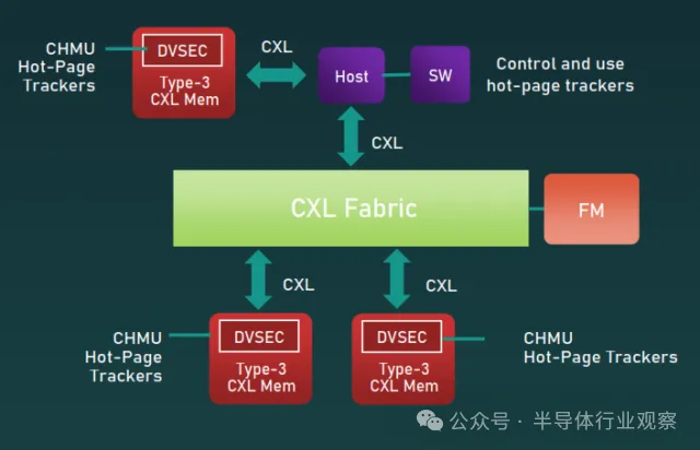 CXL 3.2 增加了多种监控和管理功能.png