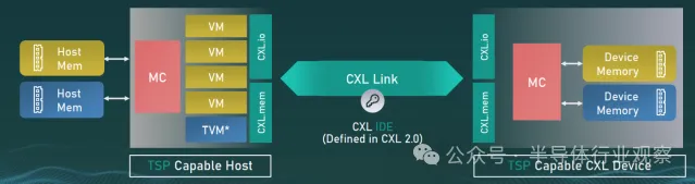 CXL 3.1 中首次引入的 TSP 功能符合机密计算概念.png