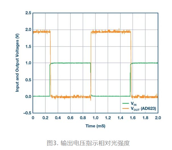 图3. 输出电压指示相对光强度.JPG