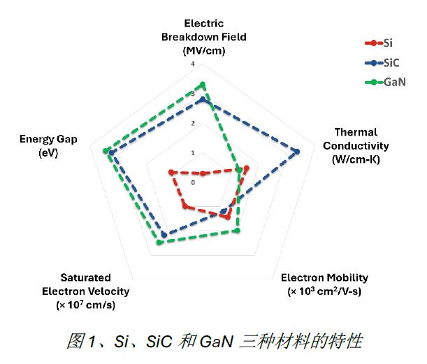 图1、Si、SiC和GaN三种材料的特性.JPG