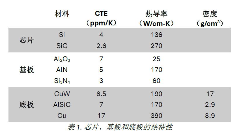 表1. 芯片、基板和底板的热特性.JPG