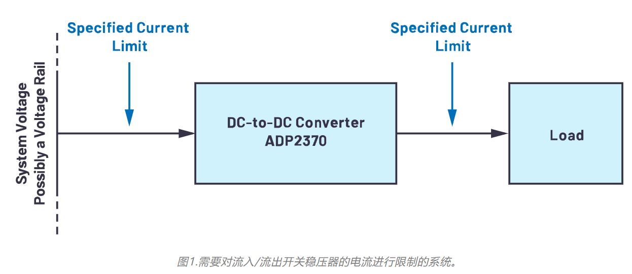 图1.需要对流入流出开关稳压器的电流进行限制的系统.JPG