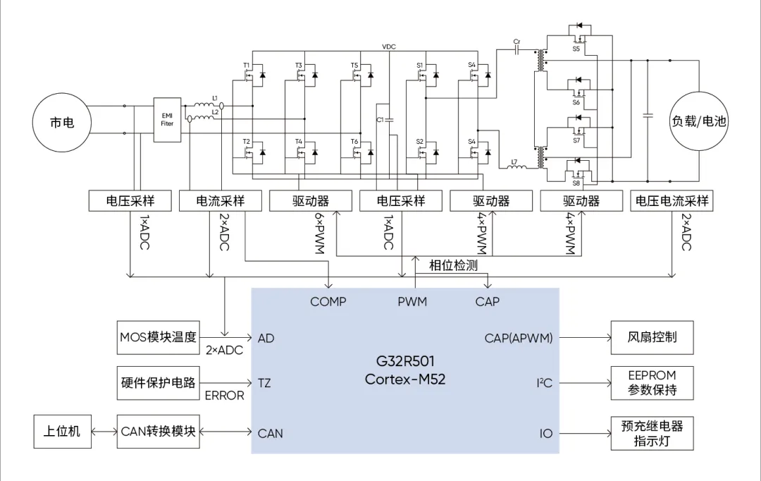 G32R501全数字双向电源参考方案实现框图.png