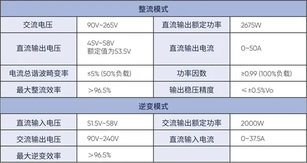 G32R501全数字双向电源参考方案部分参数.png