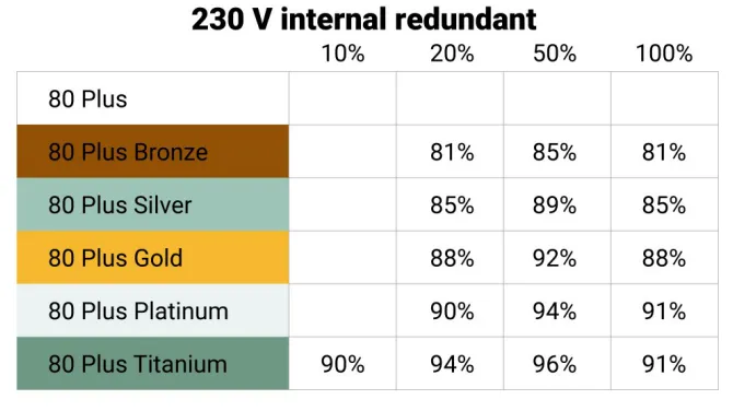 表 1. 80 Plus 规格可确保效率在 80% 以上.png