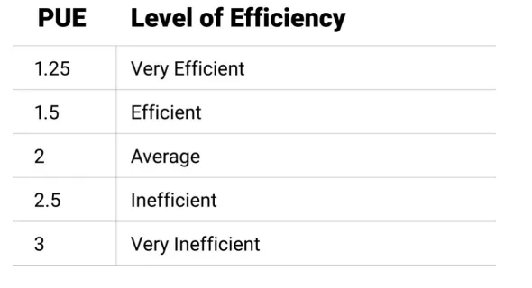 表 2. PUE 数值较低的数据中心具有高效率.png