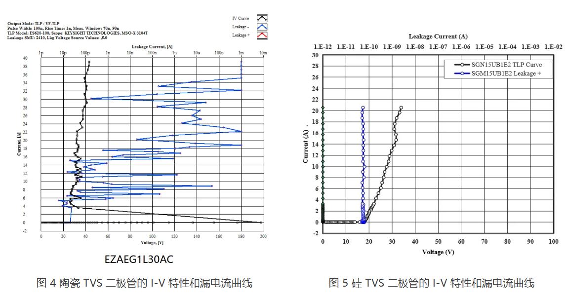 图 4 陶瓷 TVS 二极管的 I-V 特性和漏电流曲线.JPG