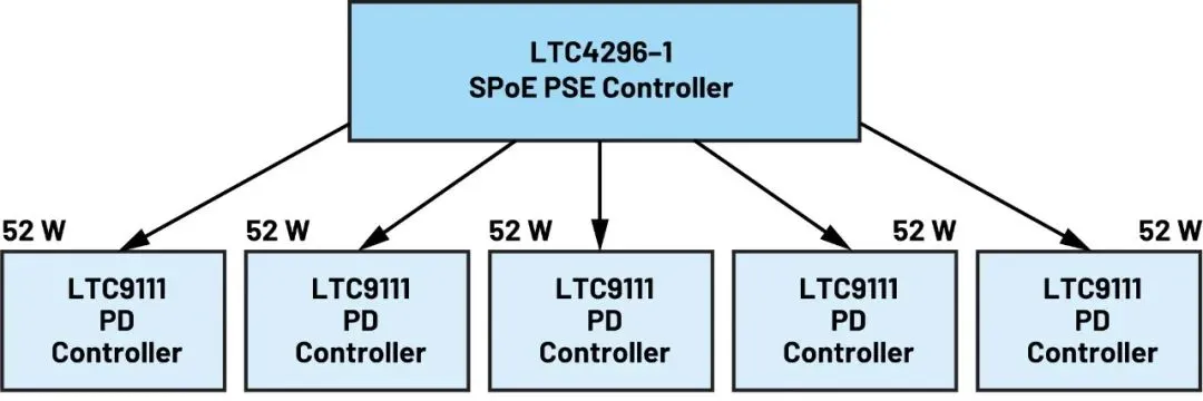 图6：LTC4296-1 SPoE PSE控制器可驱动多达五个通道.png