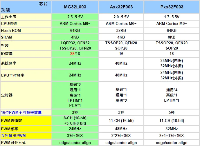 MG32L003产品.png