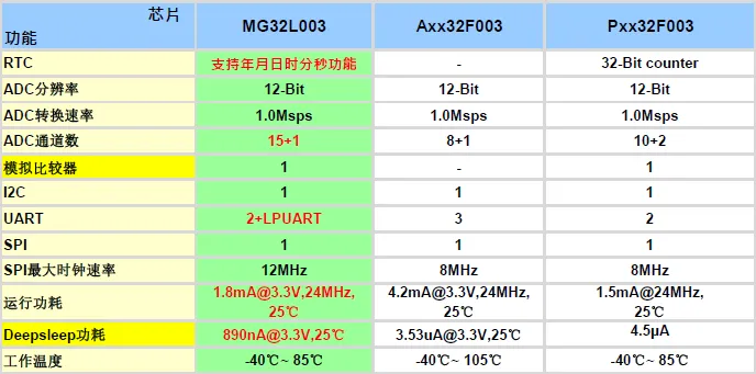 MG32L003产品2.png