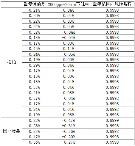 重复性、线性、高浓度冲击的数据形式.png
