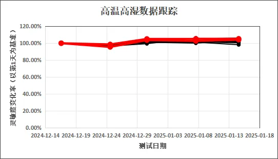 高温高湿性能.png
