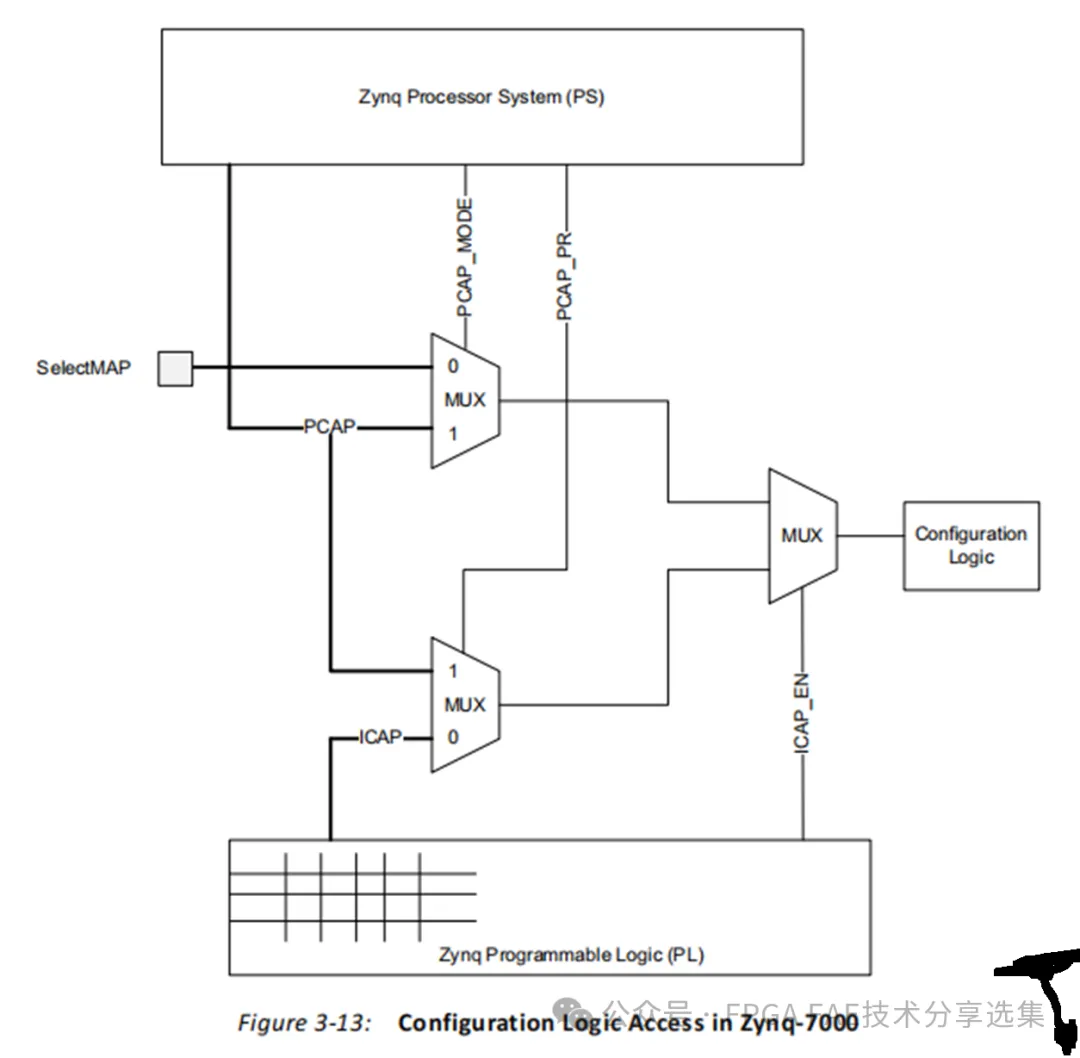 图1 Zynq Configuration Logic框图.png