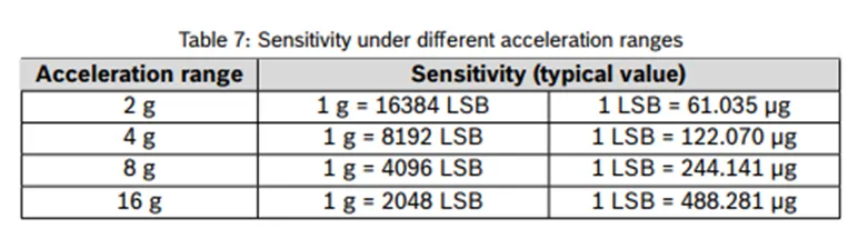 BMA530在不同加速度范围下的灵敏度.png