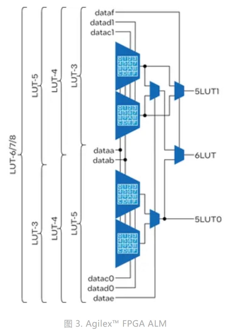 图 3. Agilex™ FPGA ALM.JPG