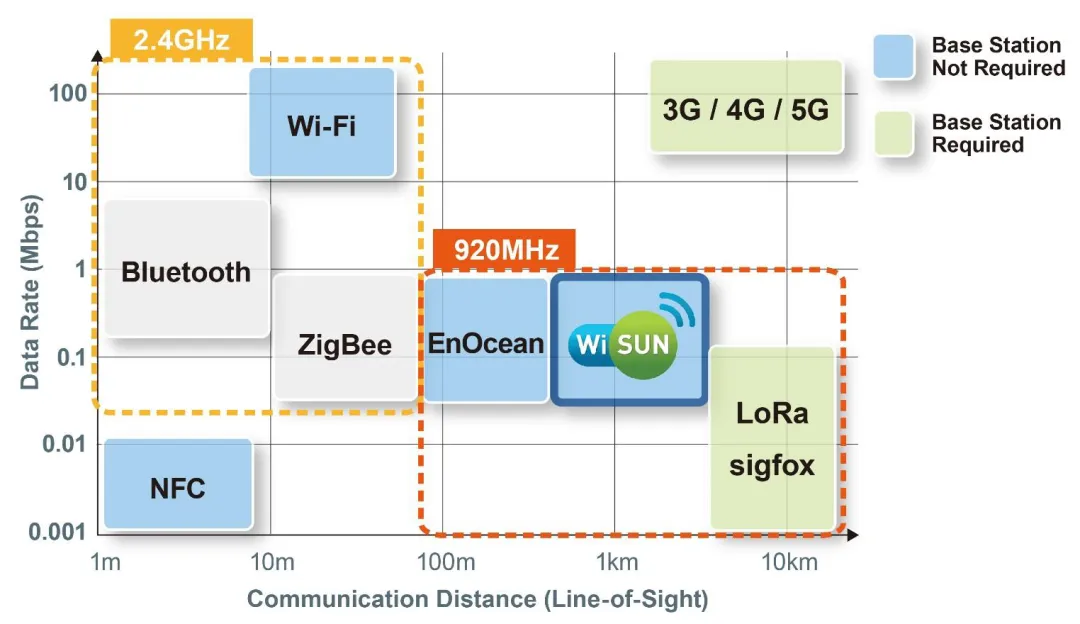 图3：Wi-SUN与其他物联网无线标准的比较.png