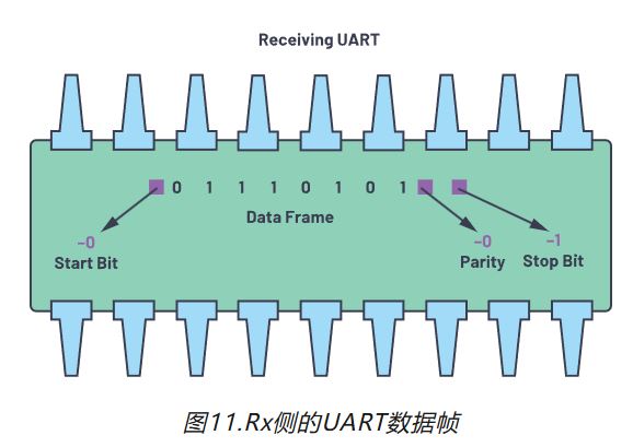 图11.Rx侧的UART数据帧.JPG