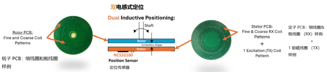 图 3：NCS32100 双电感式定位.png