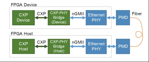 图2：CoaXPress-over-Fiber从发送到接收的完整链路闭环.png