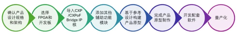 图6：基于Sensor to Image FPGA IP核进行产品开发的流程.JPG
