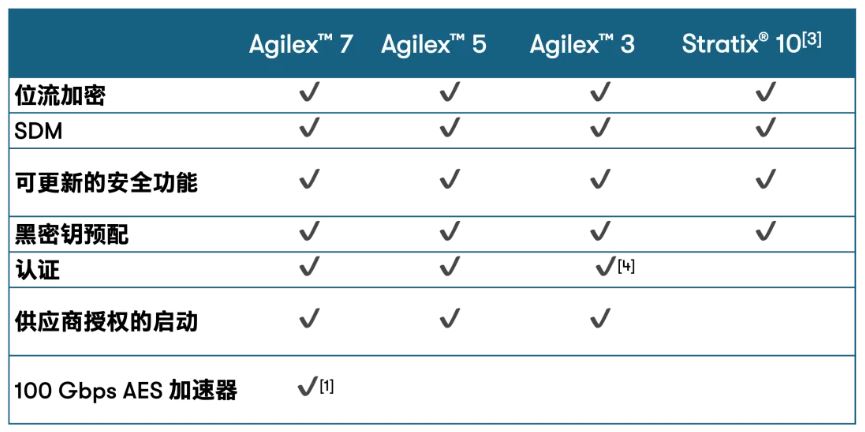 表 1：近期推出的 Altera 产品家族安全功能矩阵.JPG