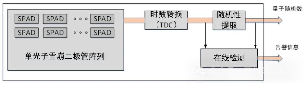 量子随机数发生器基本组成.JPG