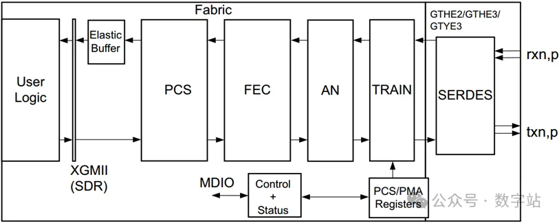 图3 10GBASE-KR内核框图.png