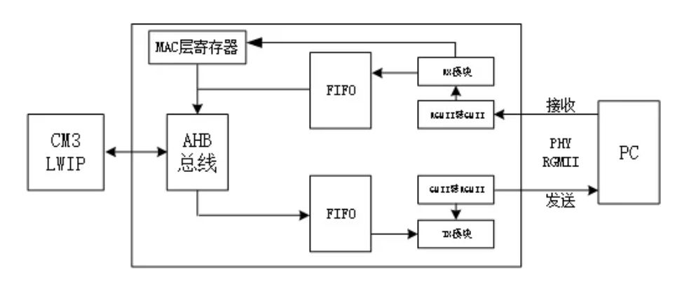 LWIP 通信系统-3.JPG