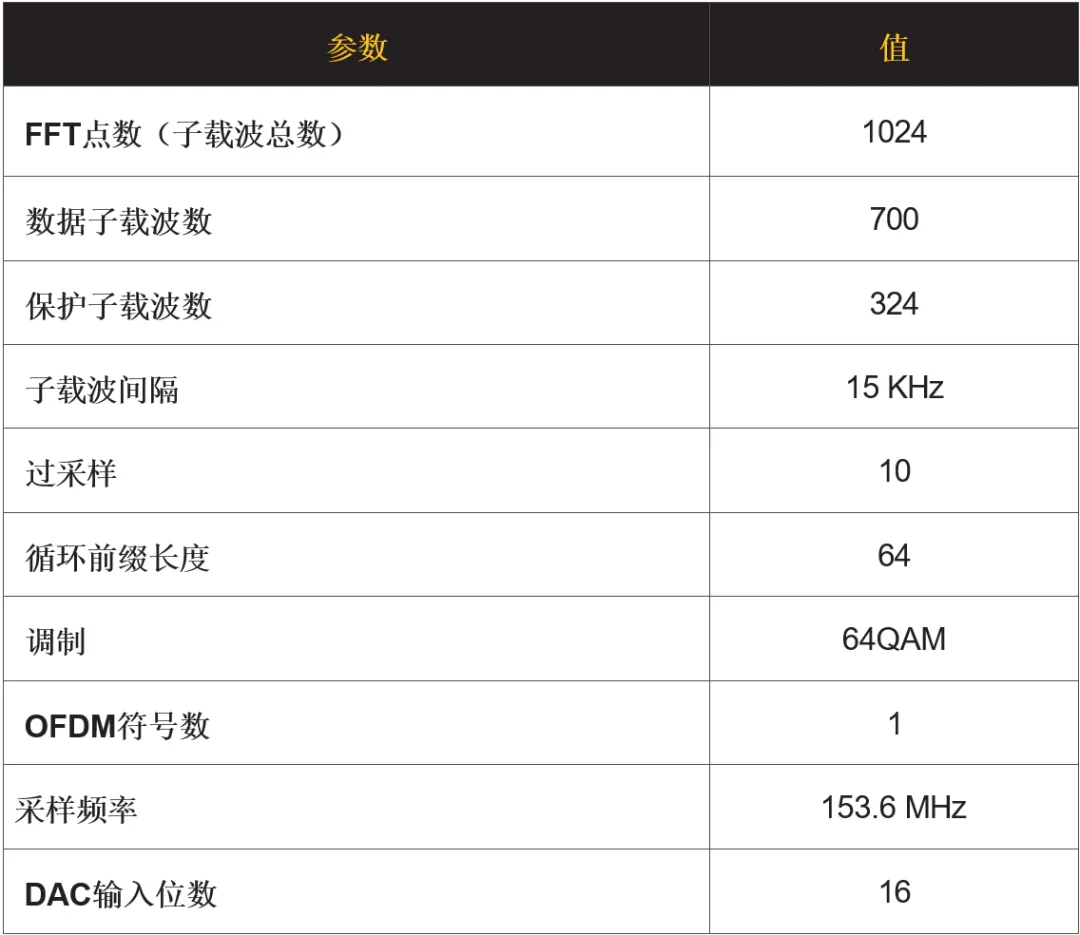 表1. OFDM模式系统参数.png