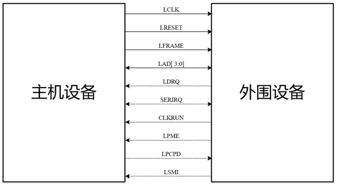 LPC总线接口管脚.JPG