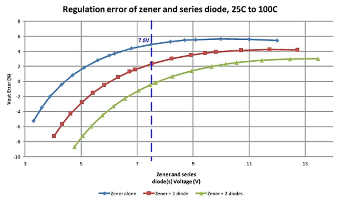 图 2：在超过 4.7V 的齐纳值下增加一个或多个串联二极管可减小电压调节误差.png