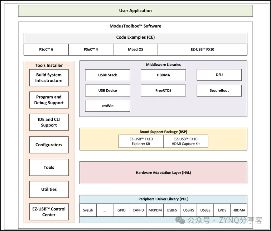 图3 ModusToolbox For EZ-USB FX10.png