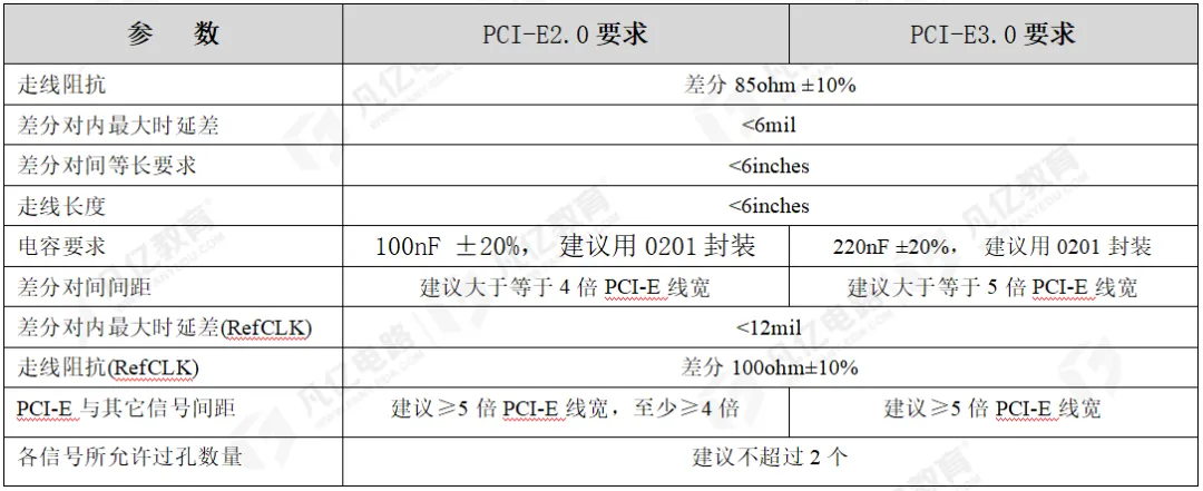 表1 PCI-E接口的PCB设计要求.png