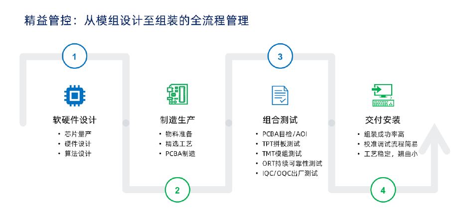 全流程管理.JPG