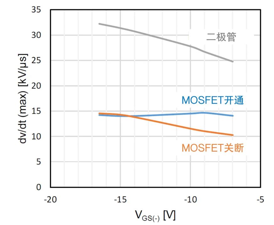 图6：栅极负向电压对dvdt影响.JPG