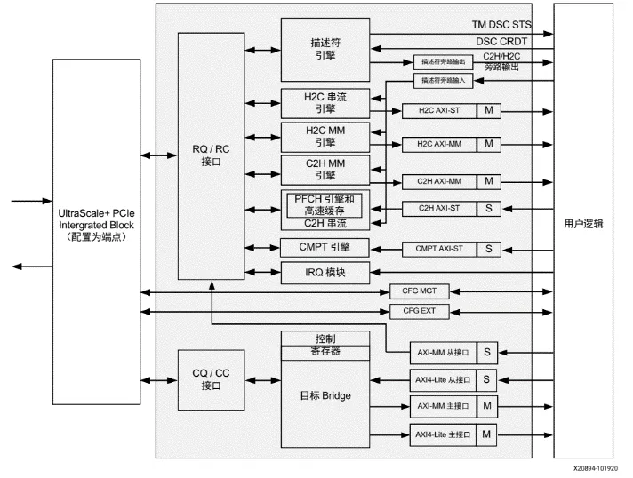 QDMA Subsystem for PCIe 的模块框图.png