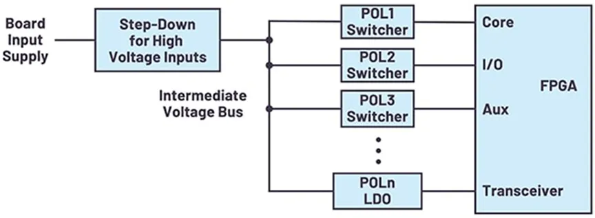 图 1：为 FPGA 供电需要多个 POL 稳压器.png