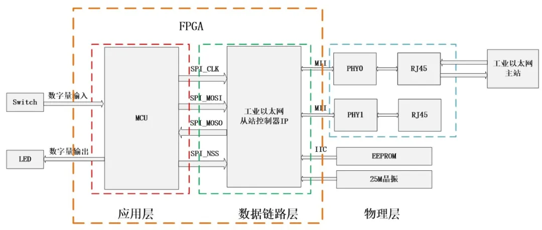 图2-1工业以太网从站控制器DEMO架构图.png