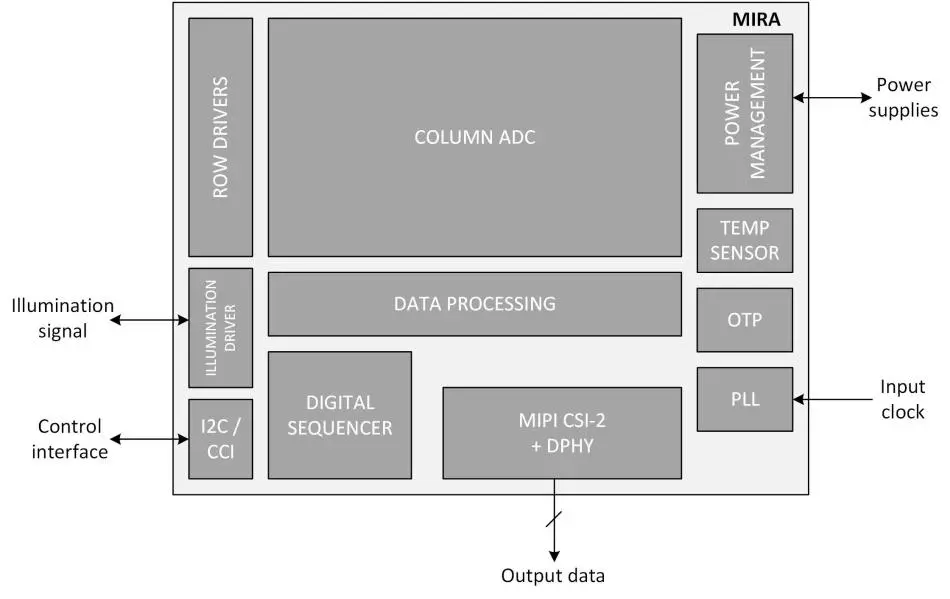 图2：Mira220全局快门图像传感器功能框图.png