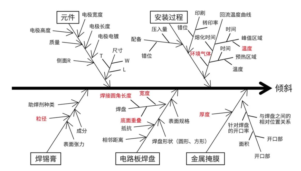 与SMD元件安装相关的特性要因.JPG